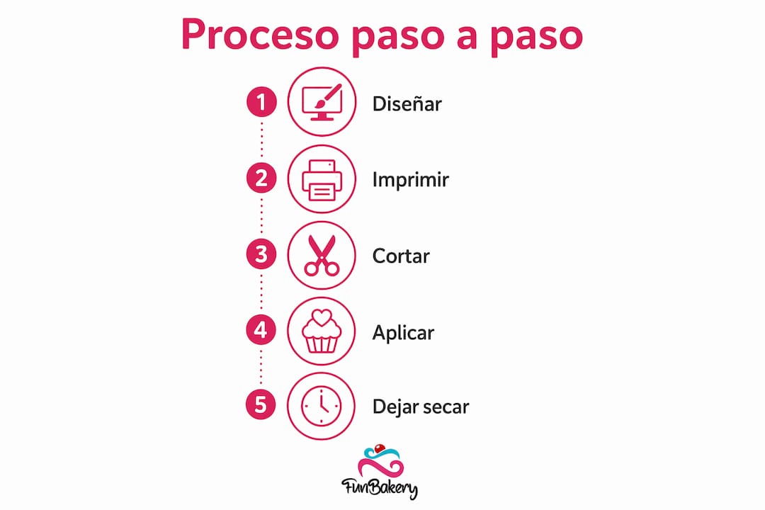 Infografía con el paso a paso para elaborar papel comestible