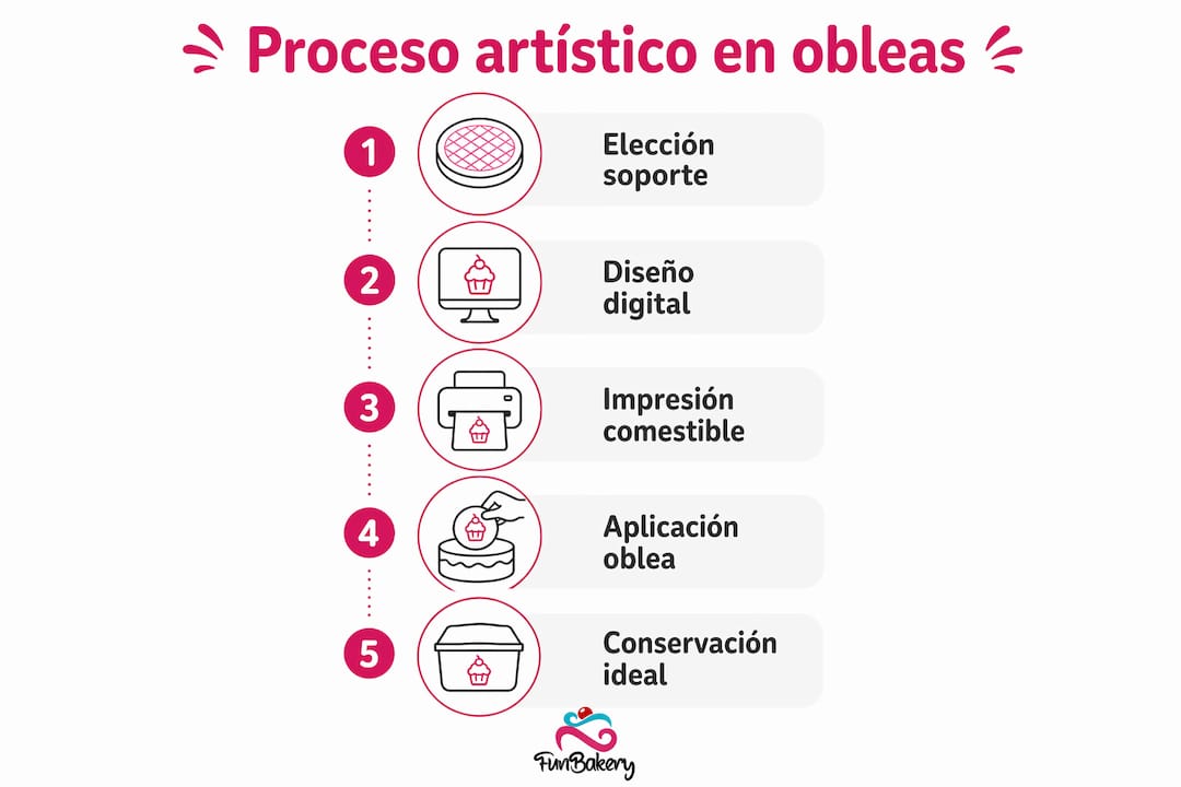 Infografía que muestra las etapas del proceso creativo aplicado a las obleas