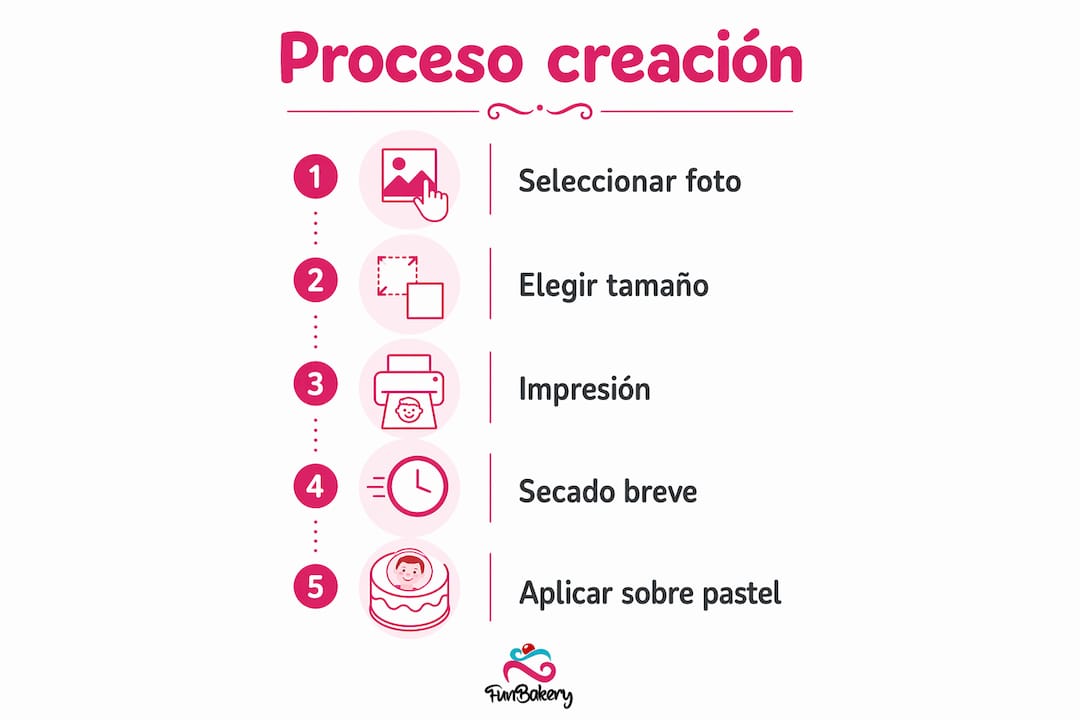 Infografía: así es el paso a paso para hacer obleas personalizadas con foto