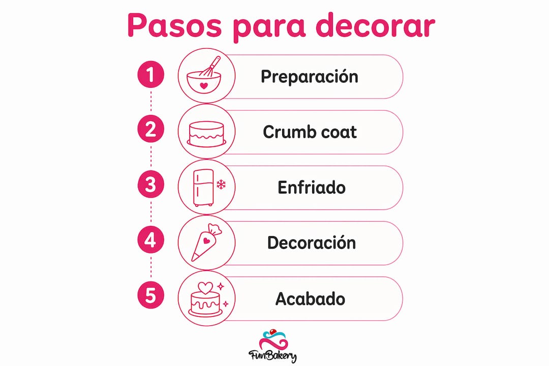 Infografía con los pasos y técnicas para decorar tartas como un profesional