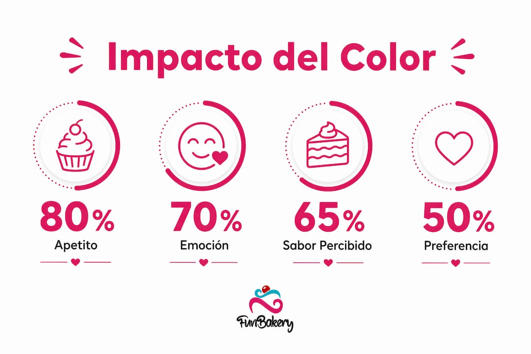 Infografía que muestra datos sobre cómo influye el color en las obleas