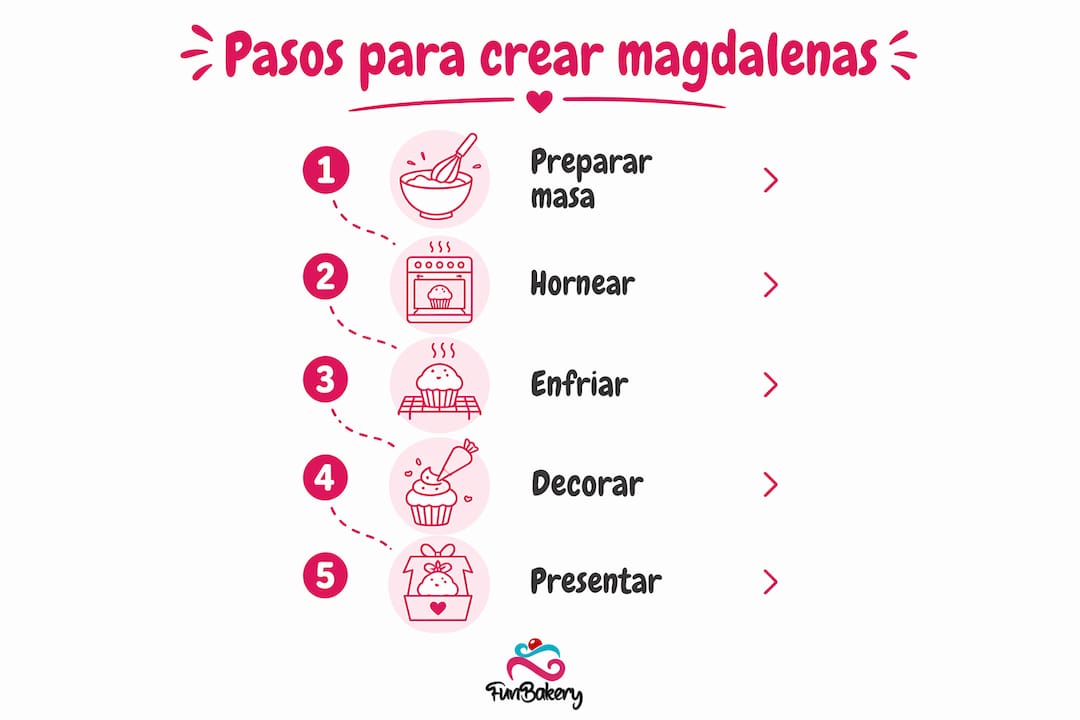 Infografía: cómo preparar magdalenas decoradas paso a paso