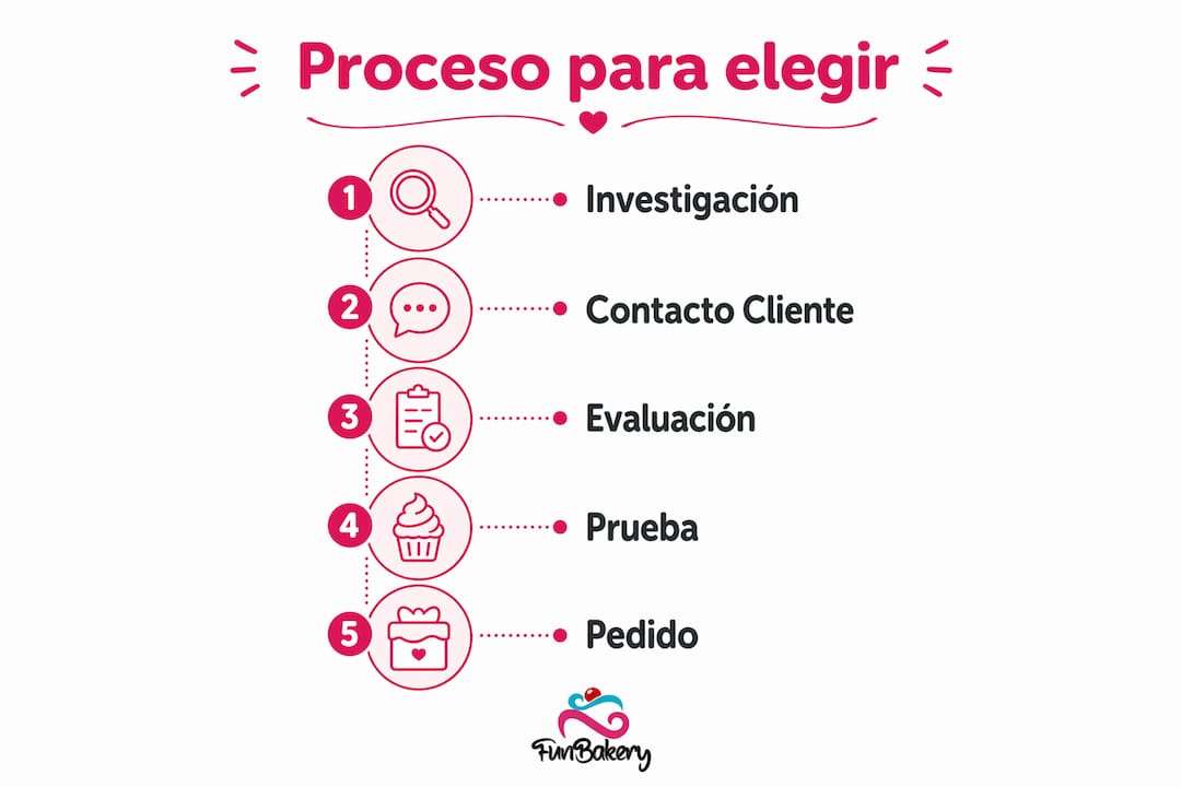 Infografía: claves para escoger al mejor proveedor de repostería