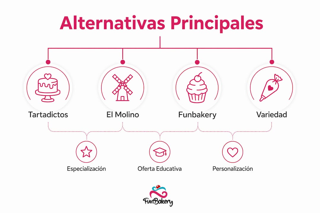 Infografía visual para comparar las mejores alternativas a mundoreposteria.com