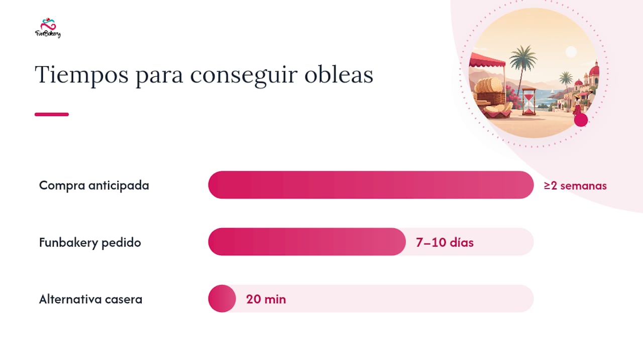 Esquema con los factores clave para planificar la disponibilidad de obleas durante el verano