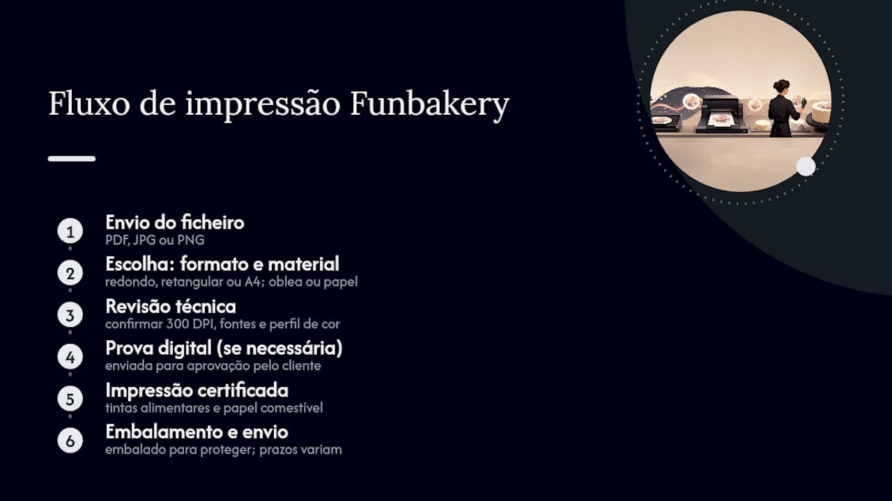 Como a Funbakery imprime e personaliza imagens comestíveis — overview diagram