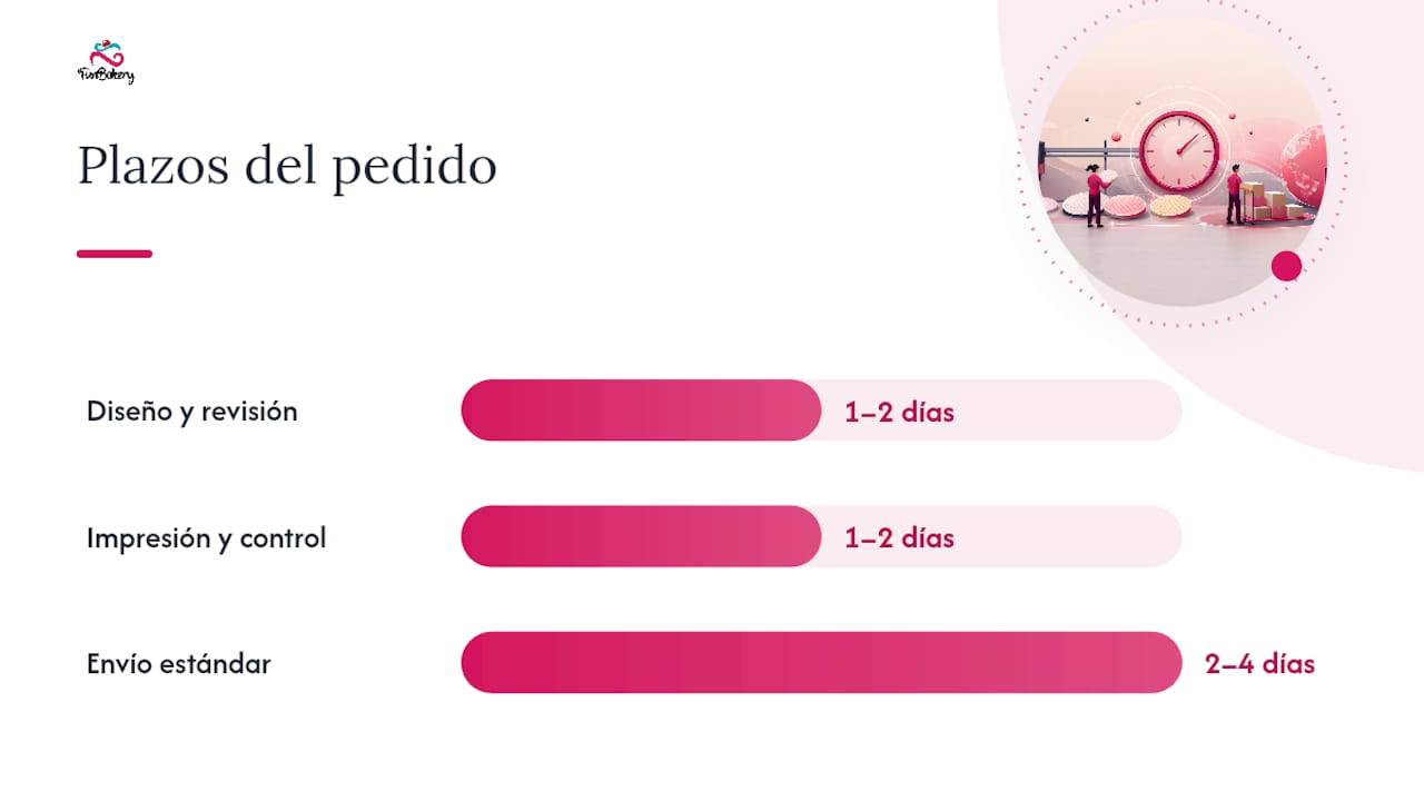 Diagrama con las etapas y plazos para realizar un pedido personalizado de obleas comestibles