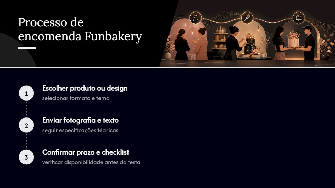 Encomende a sua oblea personalizada na Funbakery — overview diagram