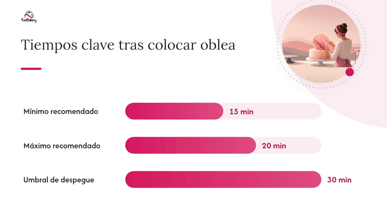 Técnica paso a paso para colocar la oblea sin dañar los bordes — overview diagram