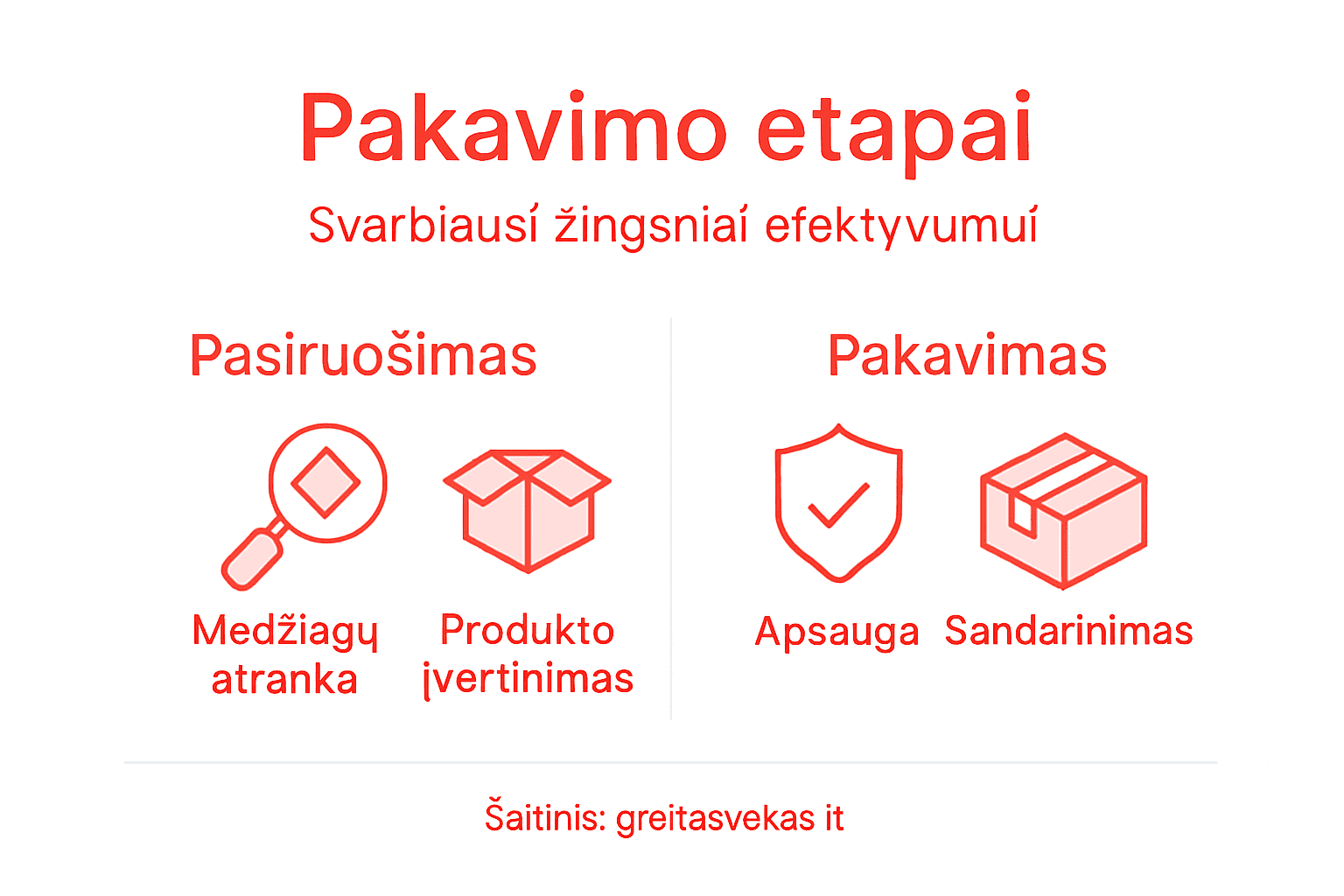 Vizualus pakavimo proceso etapai su aiškiomis trumpomis pastabomis kiekvienam žingsniui