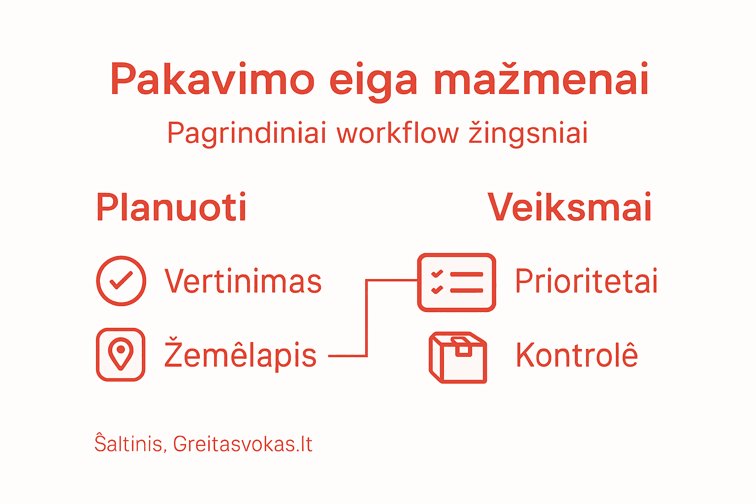 Vizualiai pateikti svarbiausi mažmeninės prekybos prekių pakavimo etapai