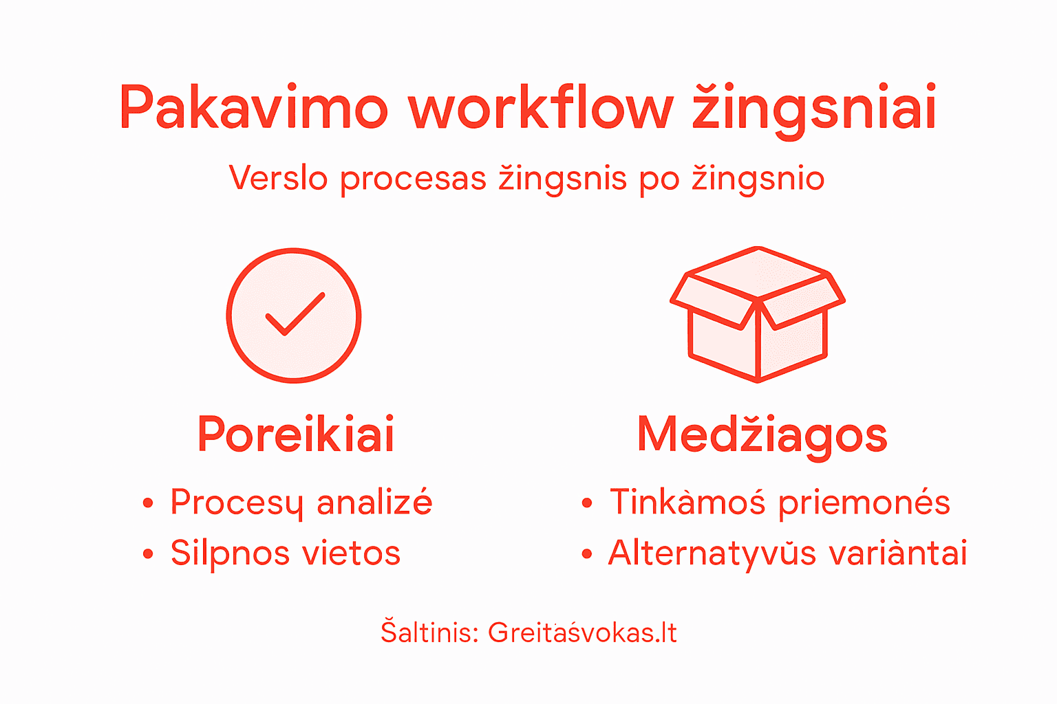 Vizualus pakavimo proceso žingsnių pristatymas