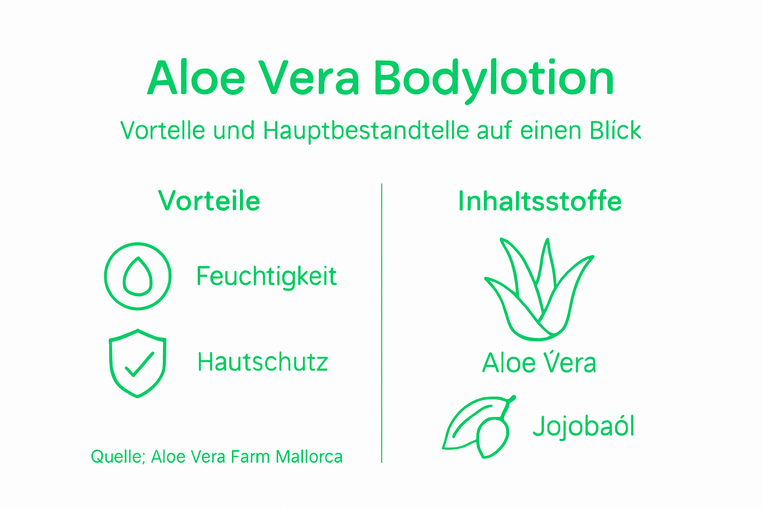 Die Infografik veranschaulicht anschaulich die wichtigsten Vorteile und Inhaltsstoffe einer Aloe-Vera-Bodylotion.