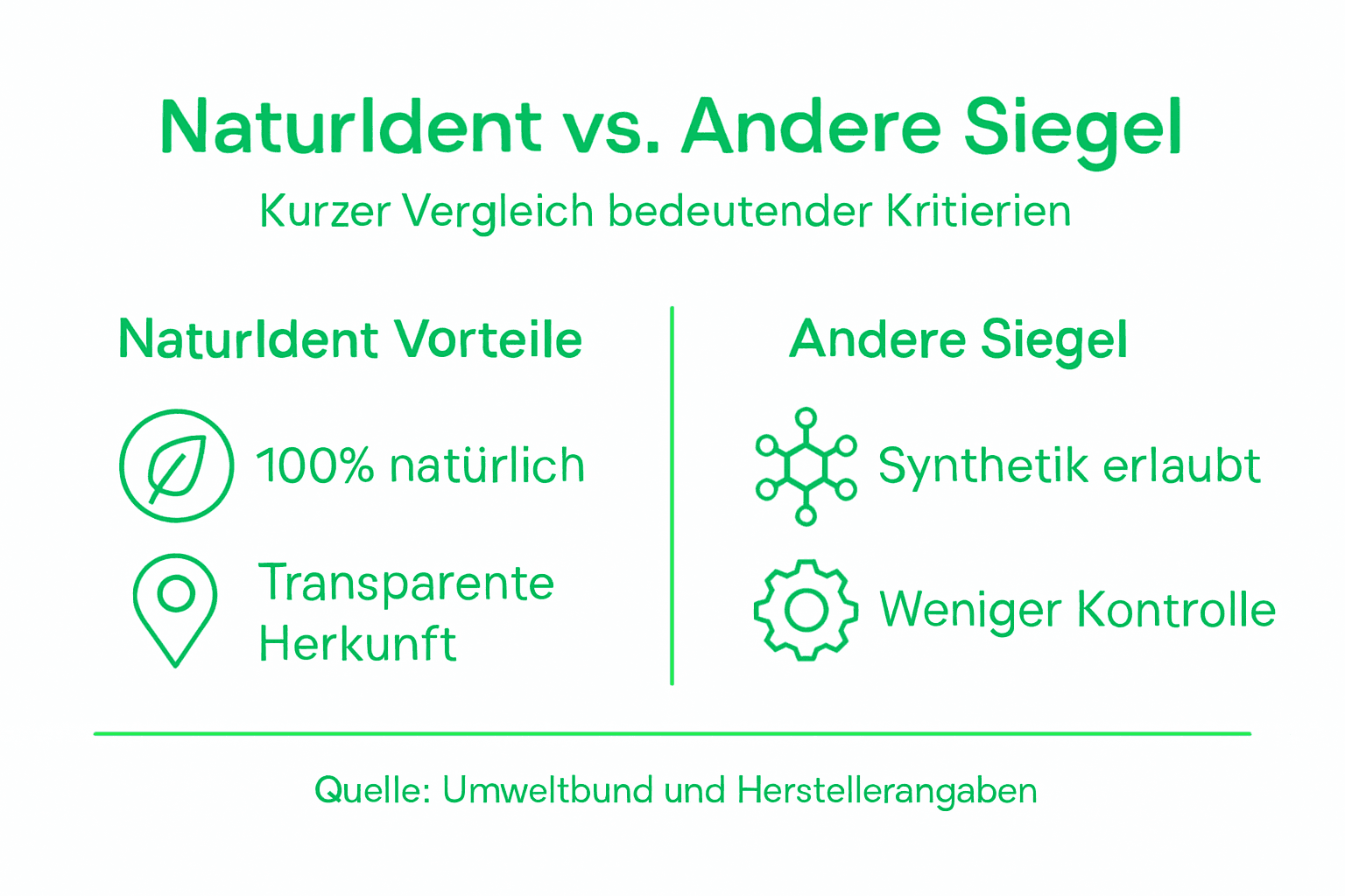Übersichtsgrafik: NaturIdent-Siegel im Vergleich