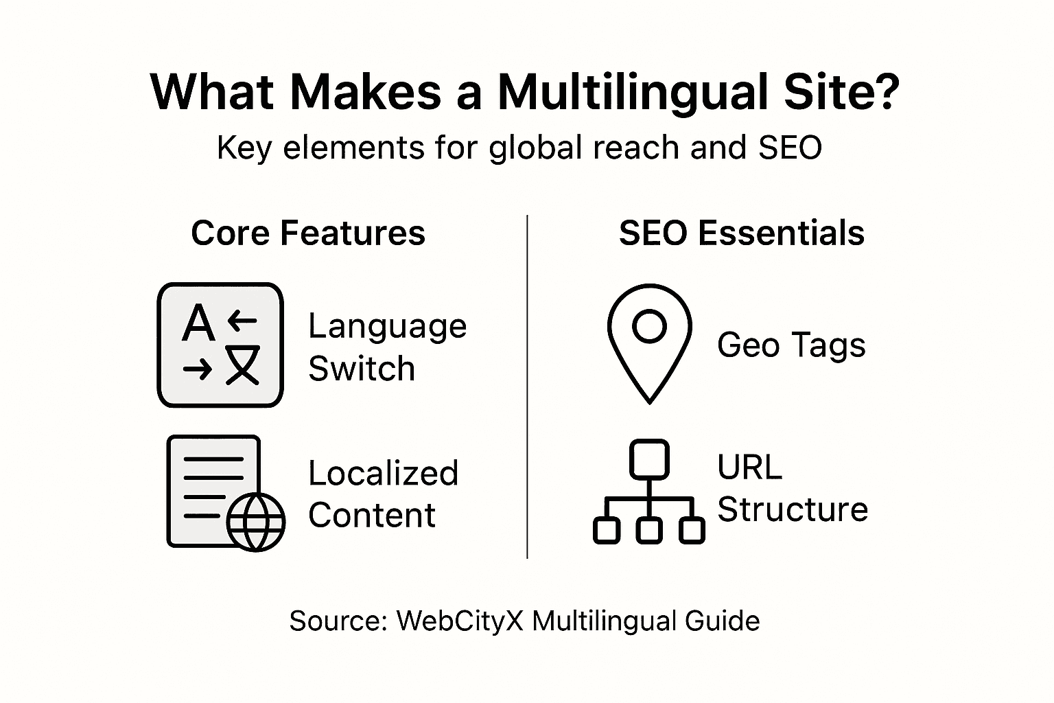 Infographic of multilingual site features and SEO