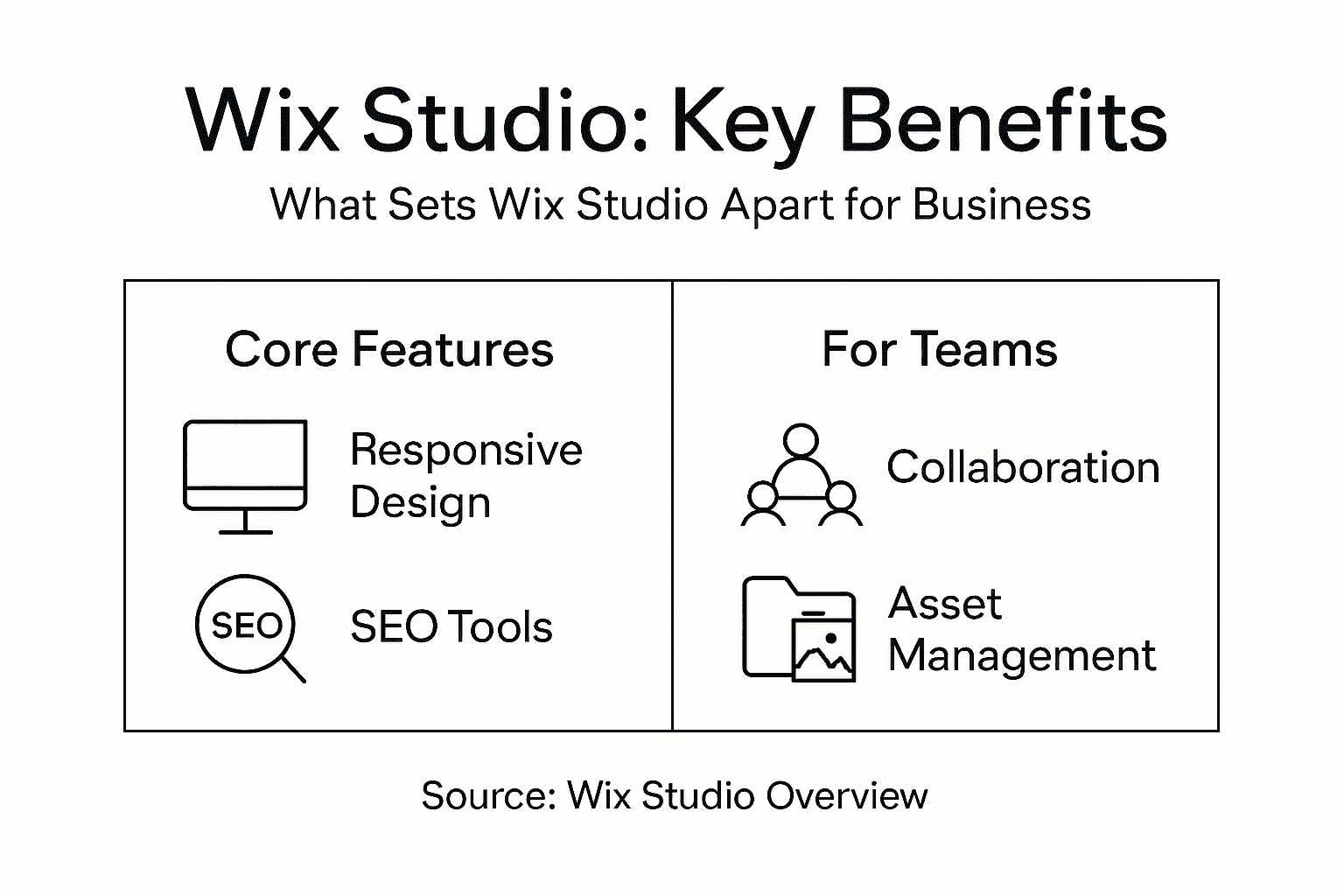 Infographic showing key Wix Studio benefits