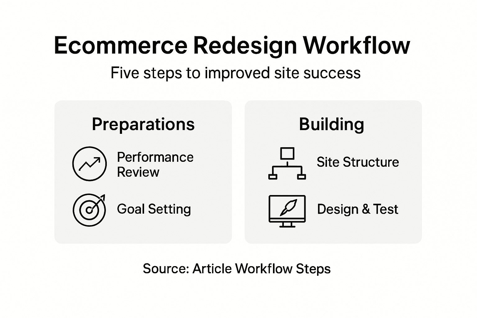 Infographic outlining ecommerce redesign workflow steps