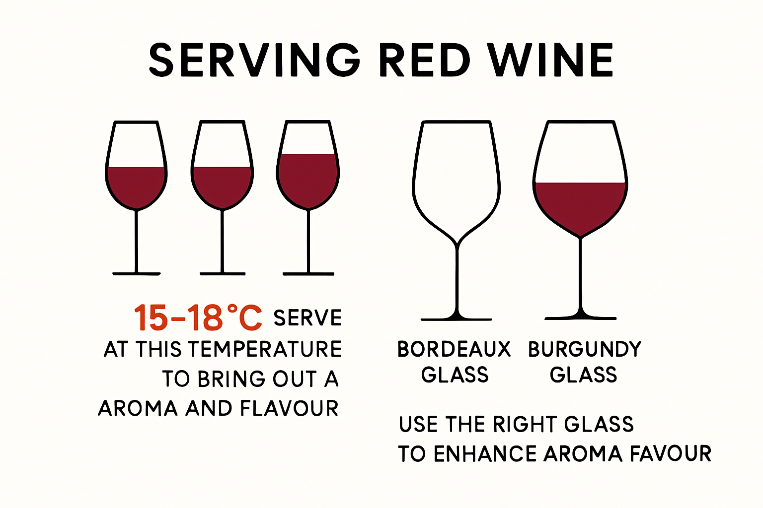 Serving temperature and glassware guide for red wine