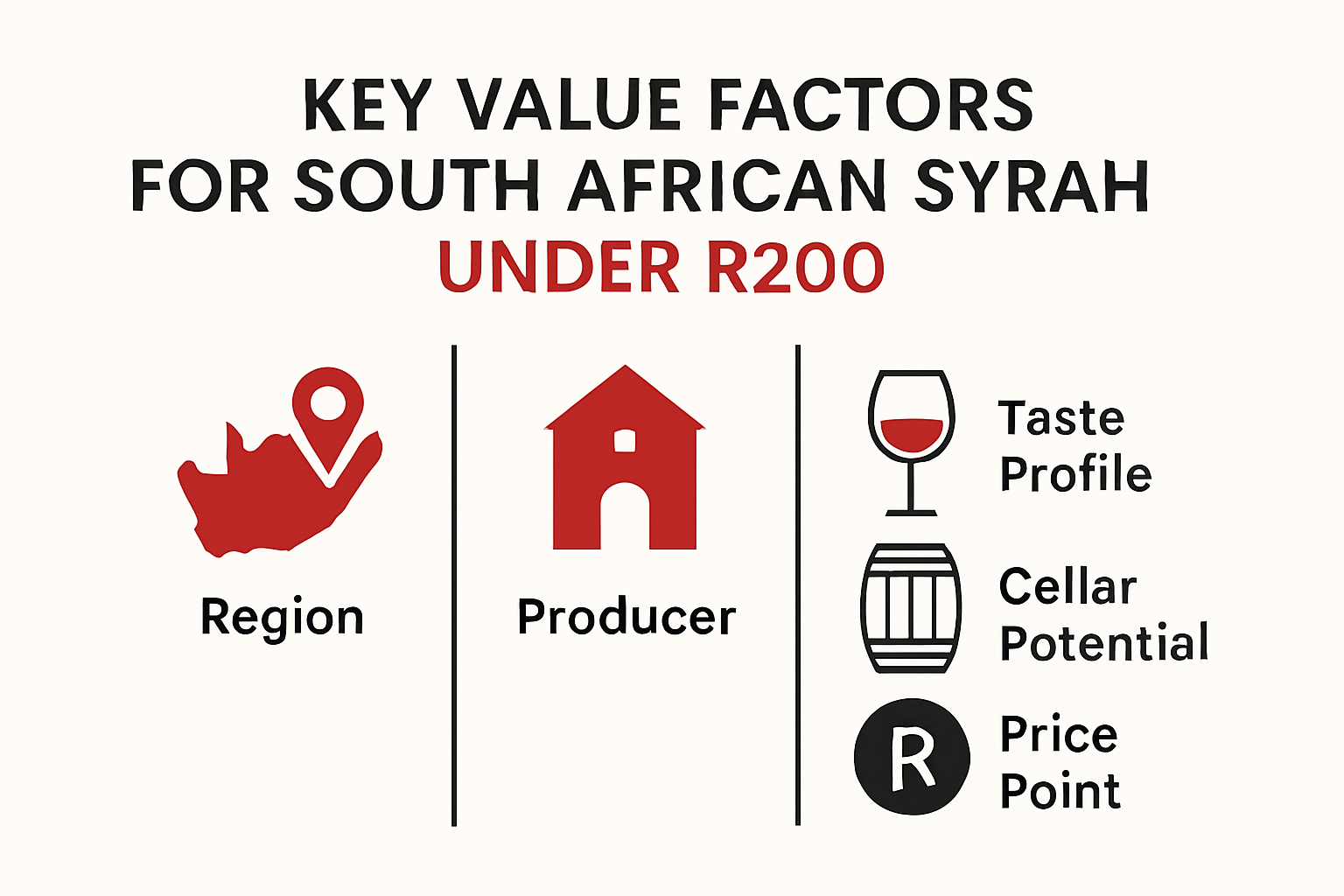 Infographic comparing qualities of Syrah under R200