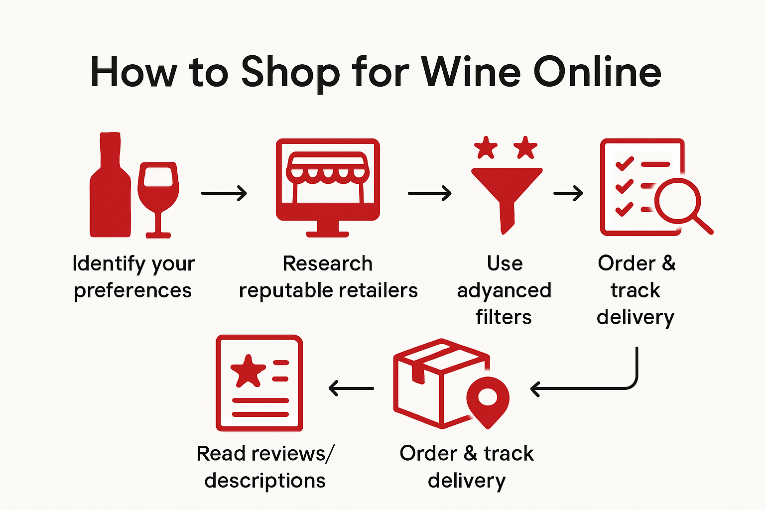 Infographic showing 6 essential steps for online wine shopping