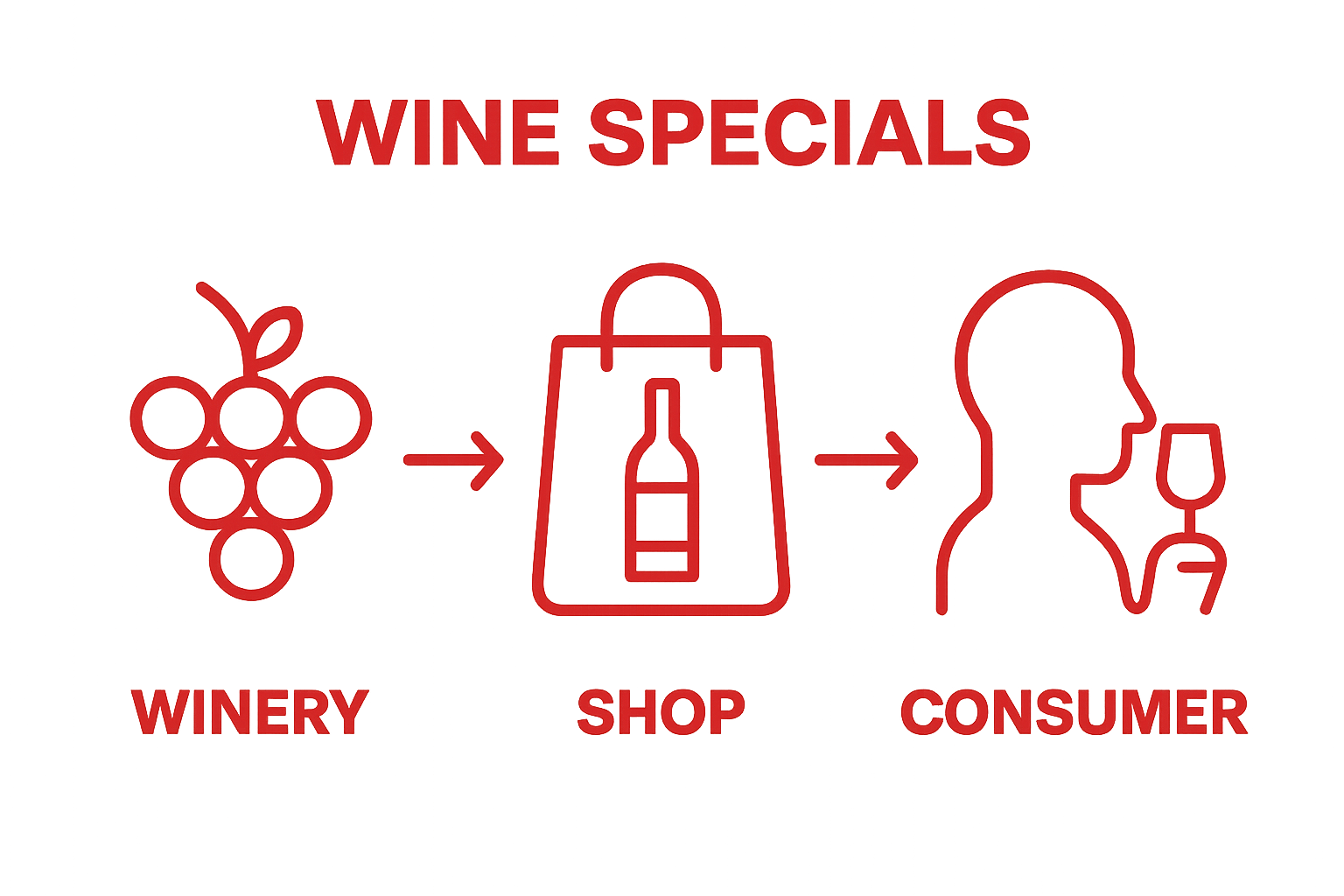 Infographic showing wine specials value chain from winery to consumer