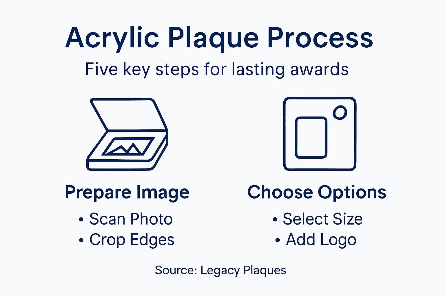 Infographic detailing plaque customization process