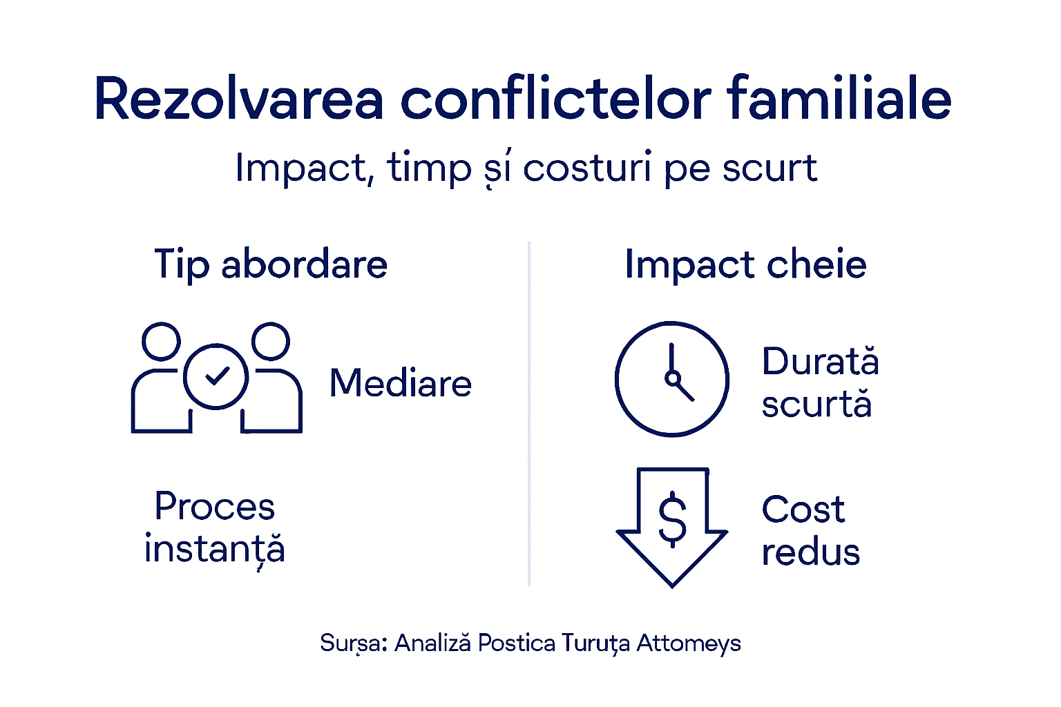 Infografic: Modalități diferite de gestionare a conflictelor în familie