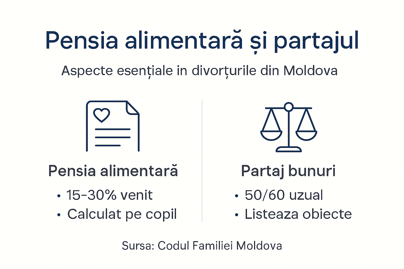 Infografic despre pensia alimentară și împărțirea bunurilor la divorț în Moldova