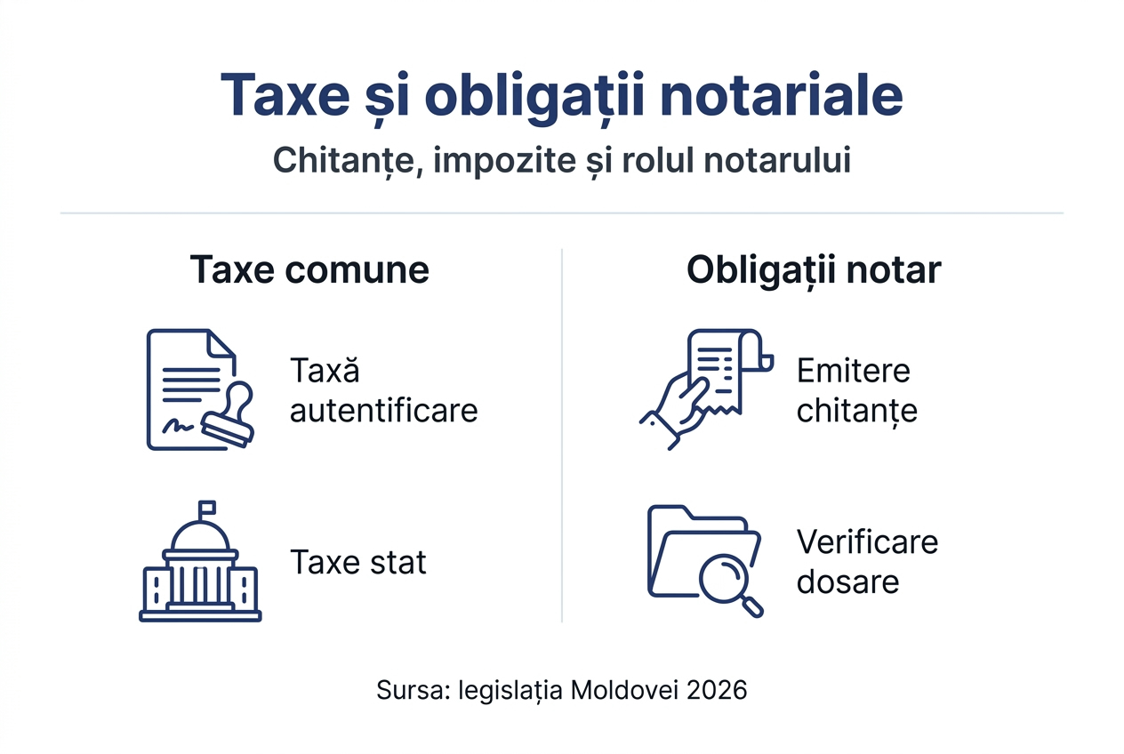 Ghid vizual despre taxele și costurile notariale