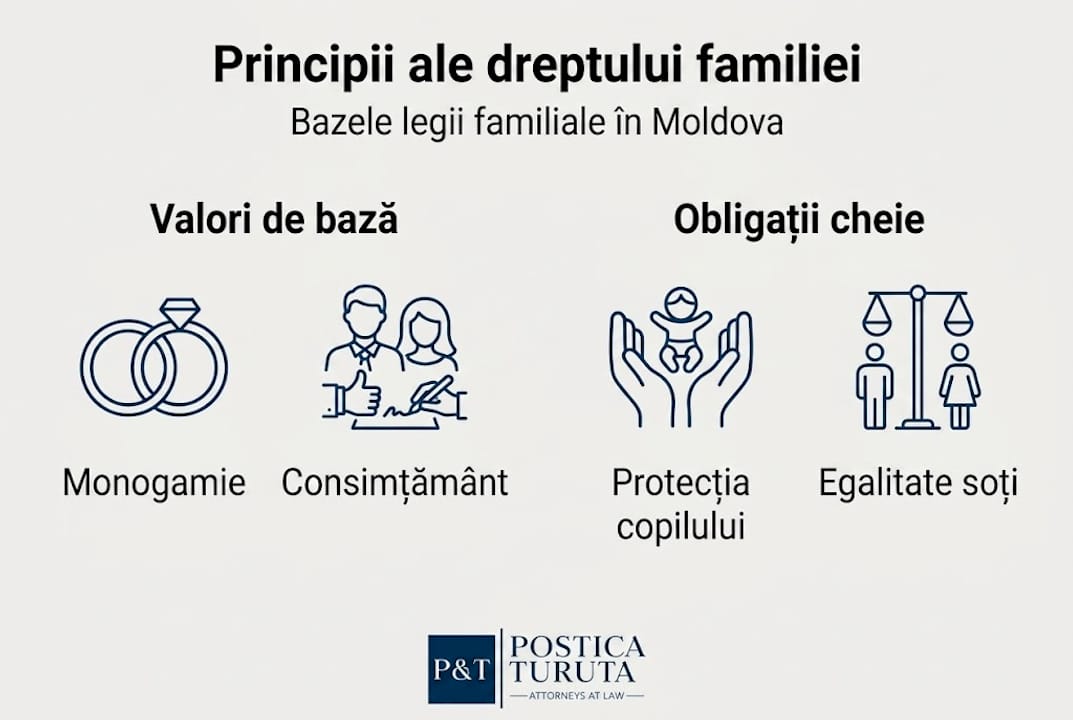 Infografic: Principiile de bază ale dreptului familiei în Republica Moldova