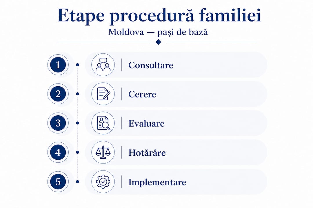 Infografic: etapele esențiale ale procedurii pentru familie în Moldova