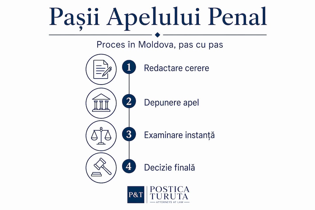 Infografic: etapele principale ale contestării unei hotărâri penale în Republica Moldova