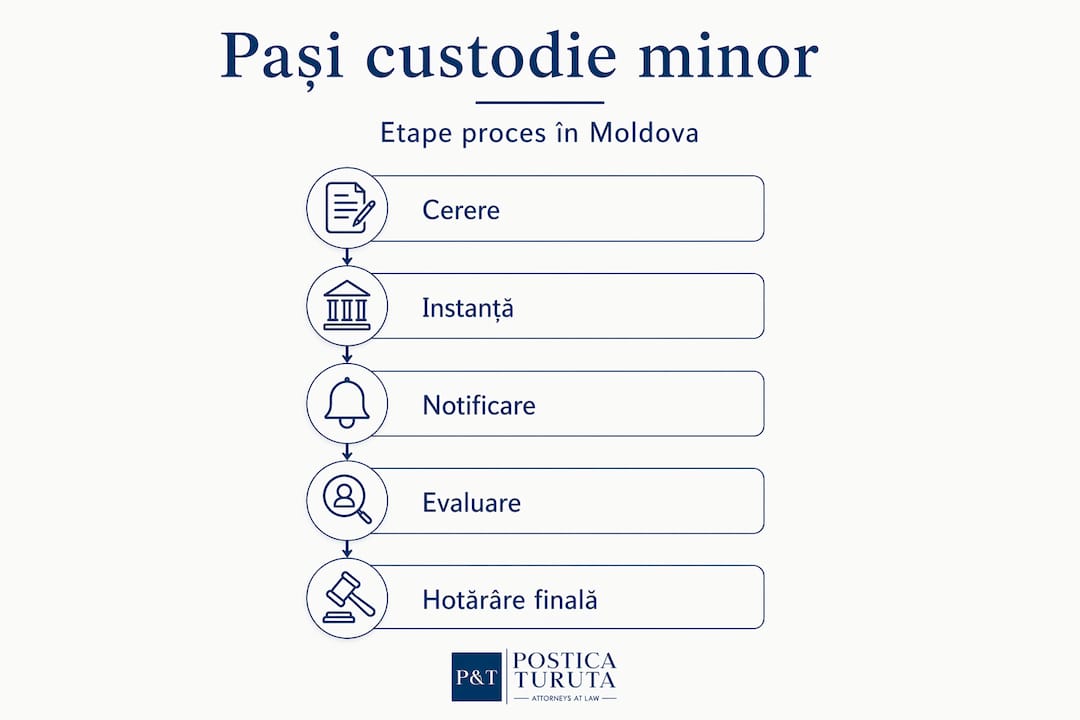 Infografic vertical care prezintă, pas cu pas, etapele procedurii de stabilire a custodiei pentru minori