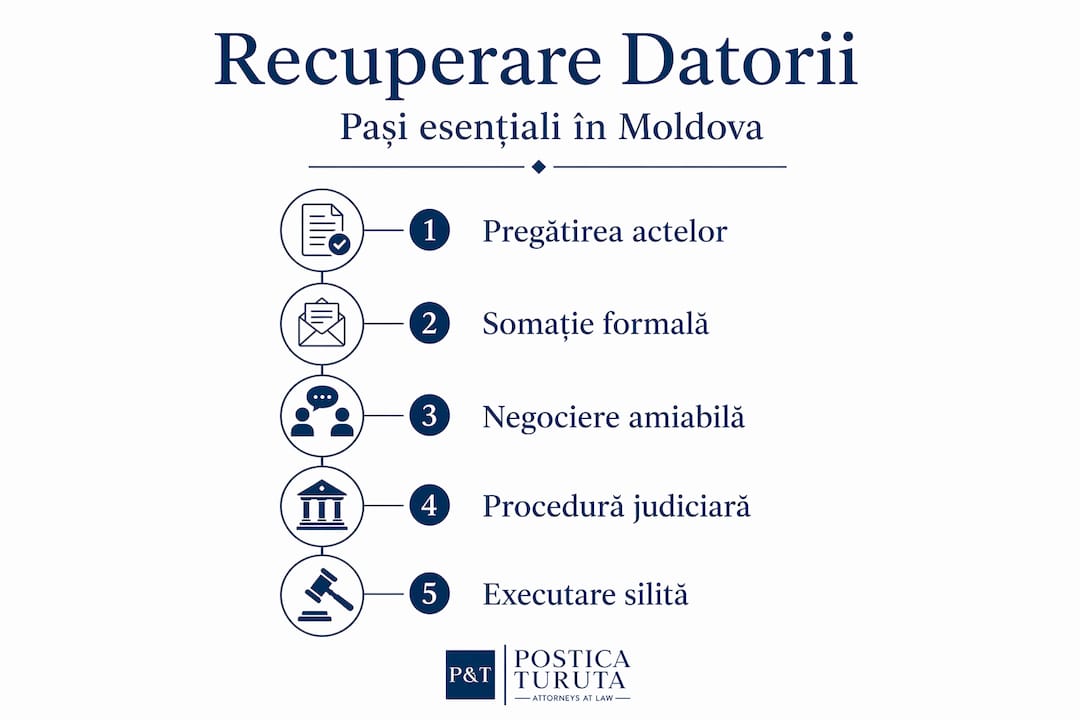 Infografic: cum procedezi pentru a recupera datoriile în Republica Moldova, pas cu pas