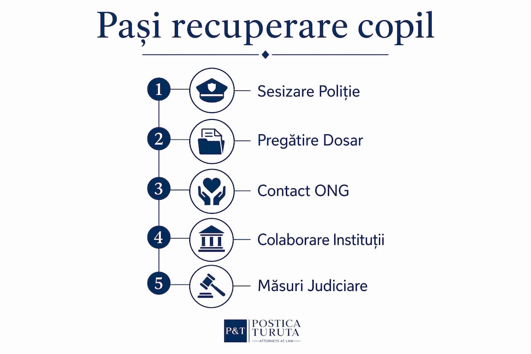Infografic: etapele de urmat pentru recuperarea legală a copilului