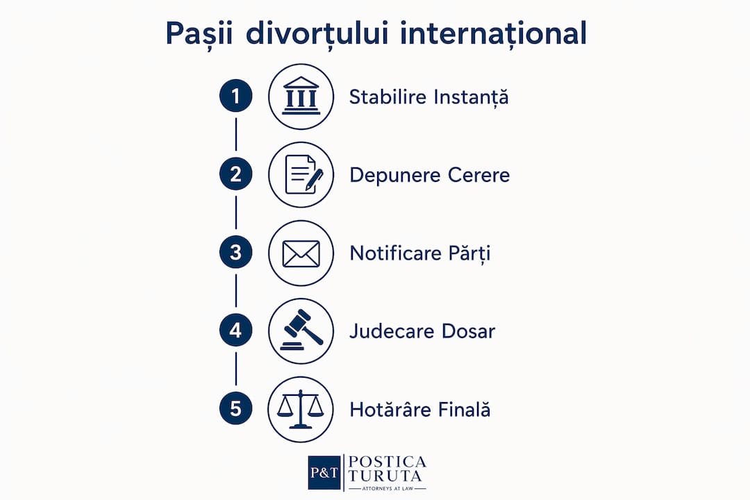 Ghid vizual cu etapele divorțului în străinătate