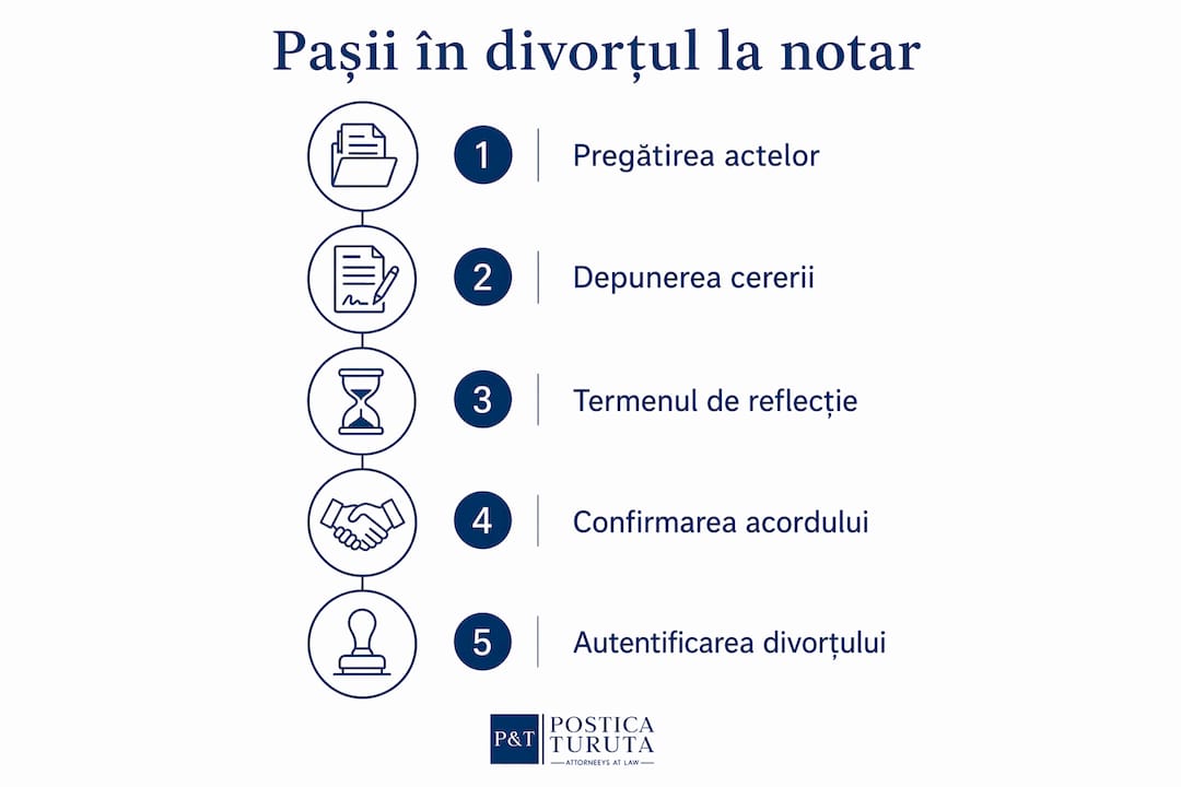 Infografic cu pașii de urmat pentru divorțul la notar