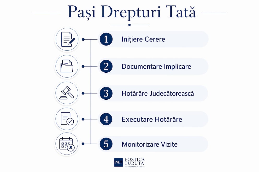 Infografic: Etapele pe care un tată trebuie să le urmeze pentru a-și apăra drepturile la divorț