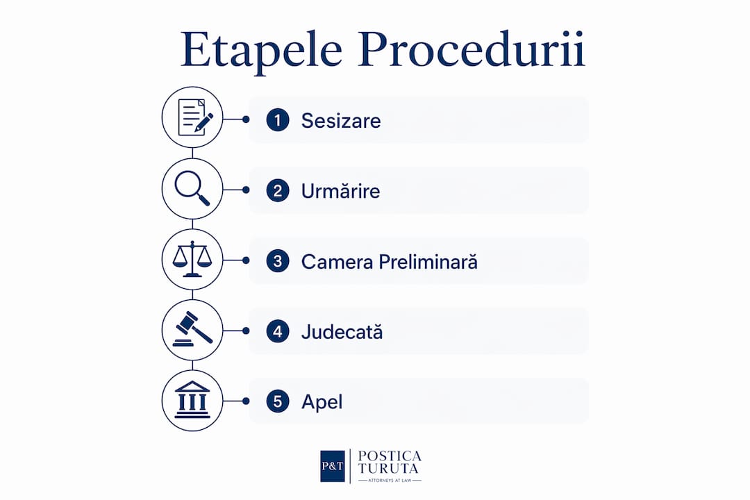 Infografic: cum se desfășoară procesul penal, pas cu pas