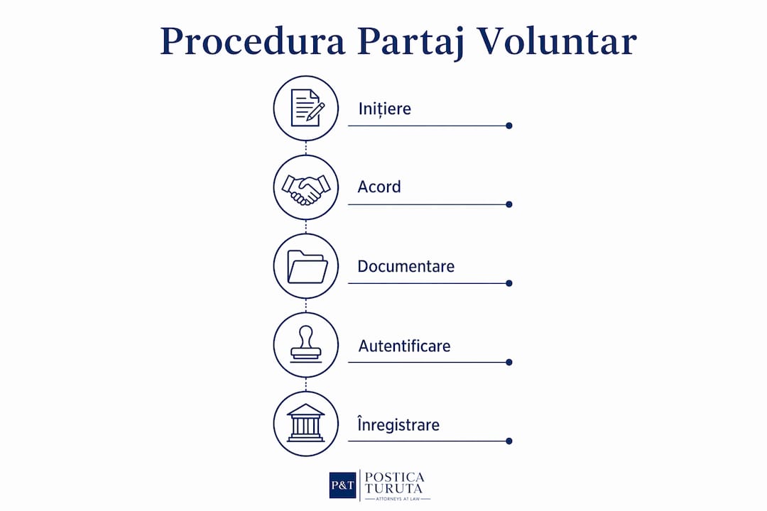 Infografic: pașii de urmat pentru partajul voluntar în Moldova