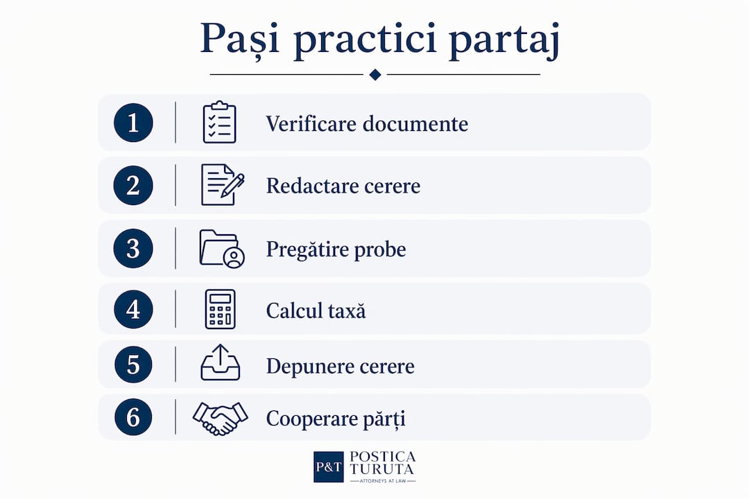 Infografic: cum să procedezi pas cu pas pentru împărțirea bunurilor comune