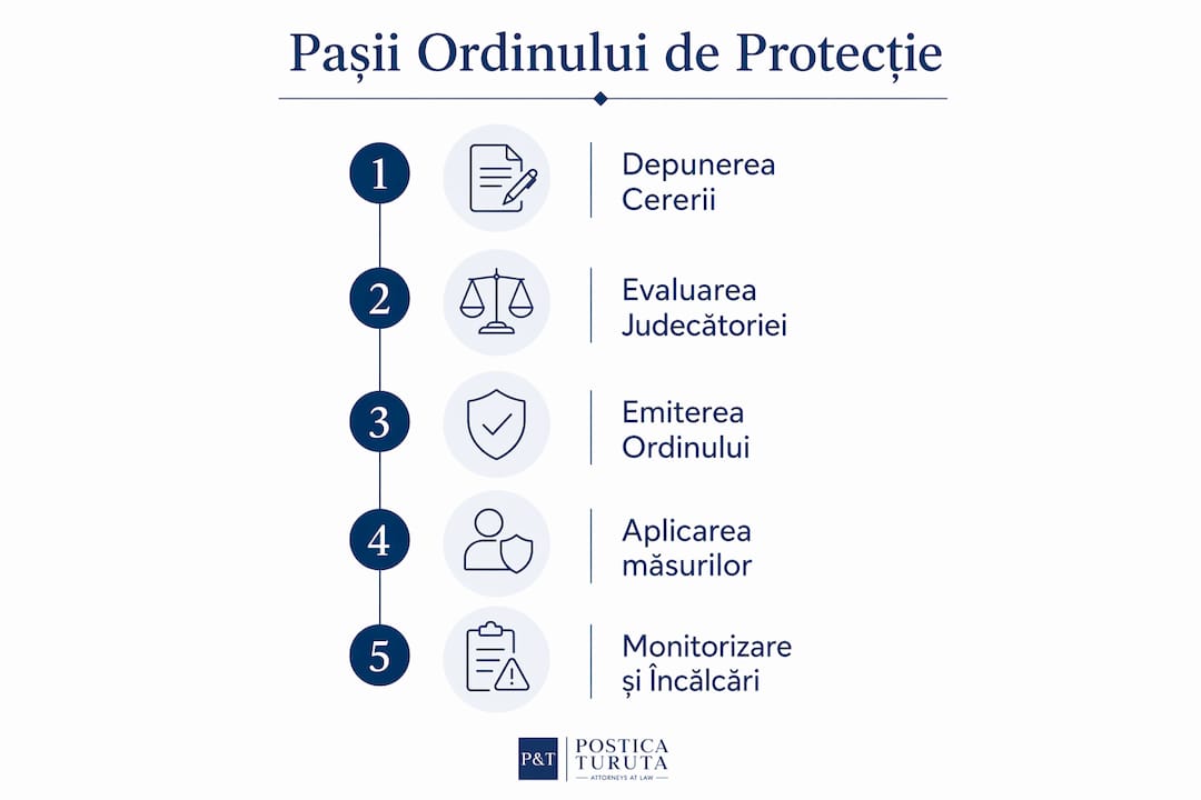 Infografic: cum poți obține un ordin de protecție, pas cu pas