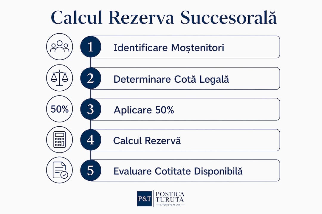 Infografic: cum se calculează rezerva succesorală, pas cu pas