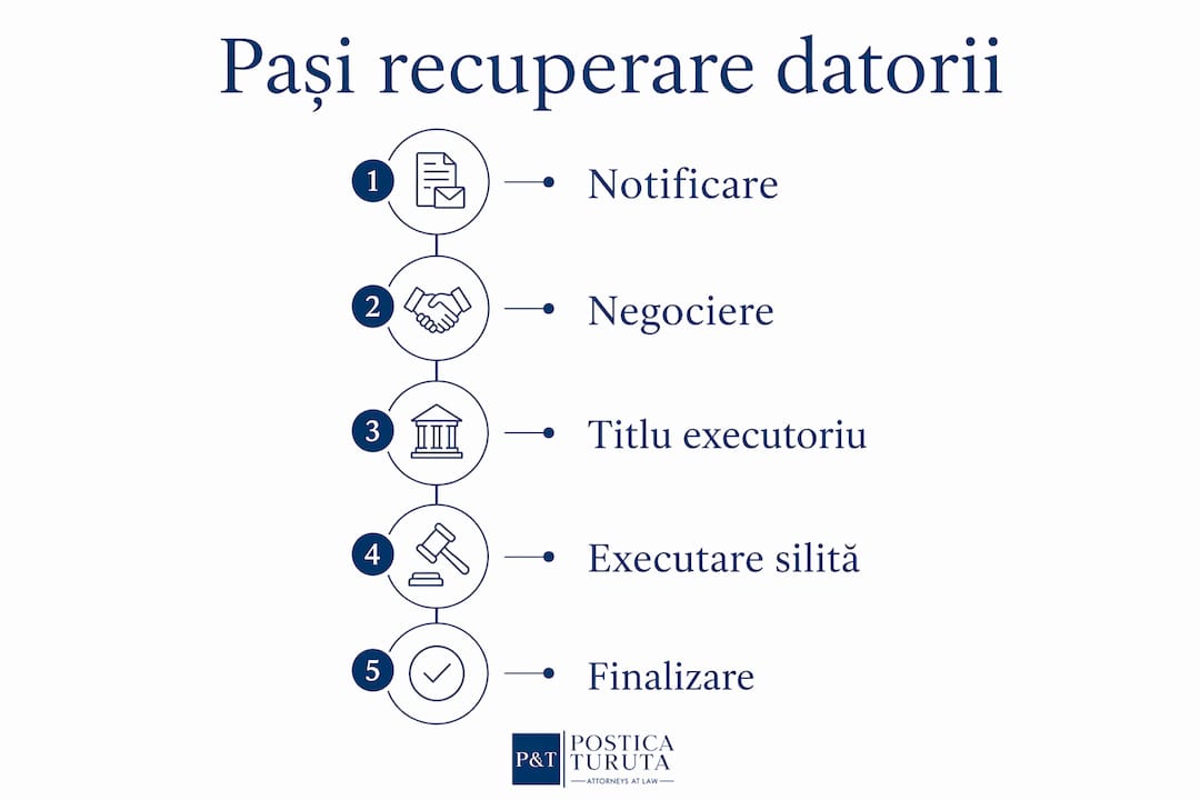 Infografic care prezintă pașii esențiali pentru recuperarea datoriilor