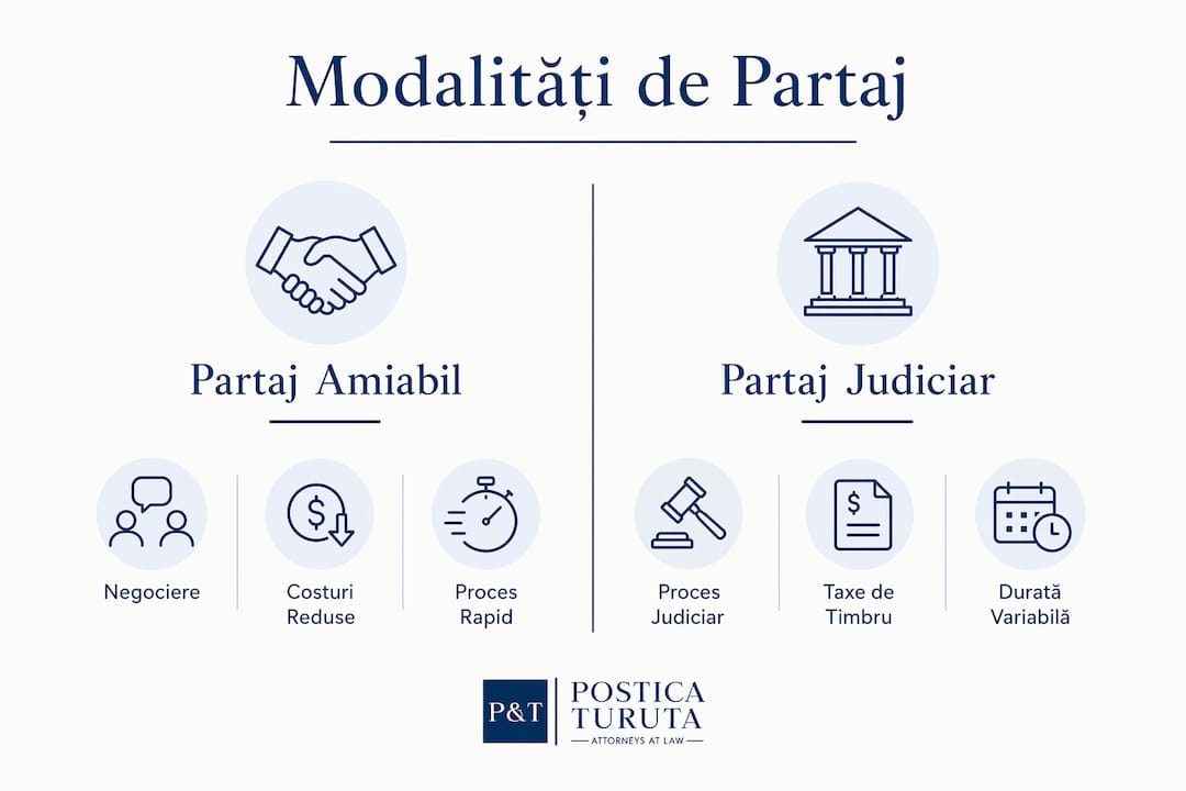Infografic: Cum se face partajul – pe cale amiabilă sau în instanță