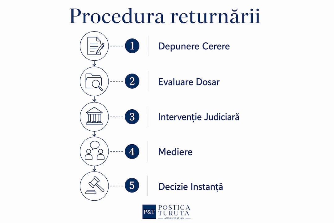 Infografic: Etapele procesului de returnare a copilului