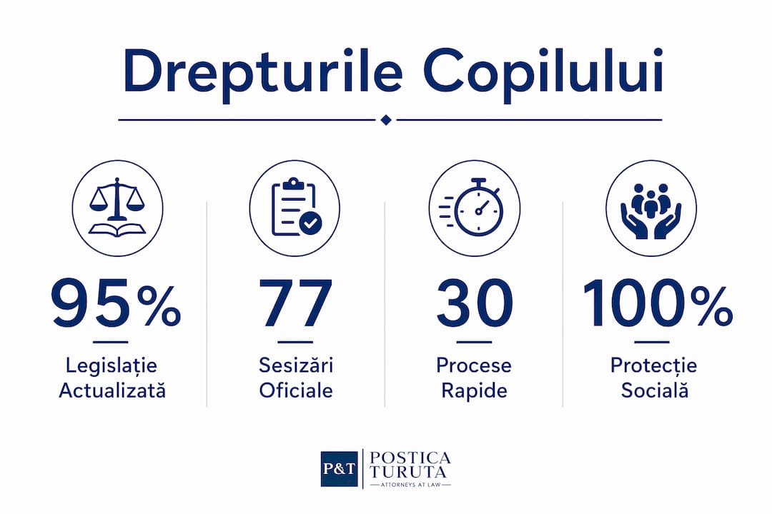 Prezentare vizuală cu date relevante despre drepturile copiilor
