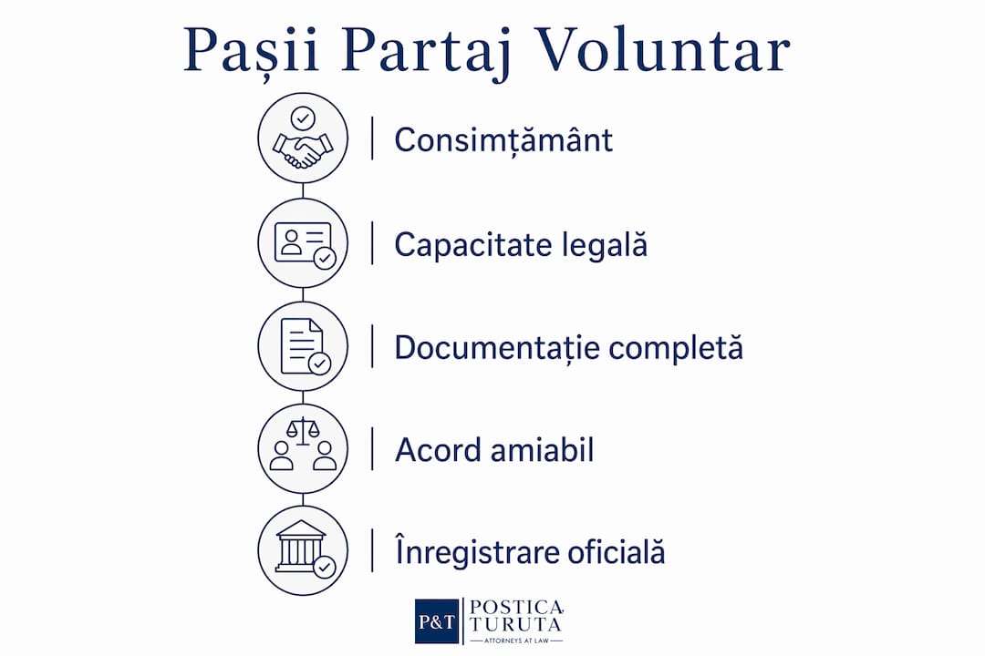 Infografic: cum se face partajul voluntar în Moldova – etapele explicate pe înțelesul tuturor