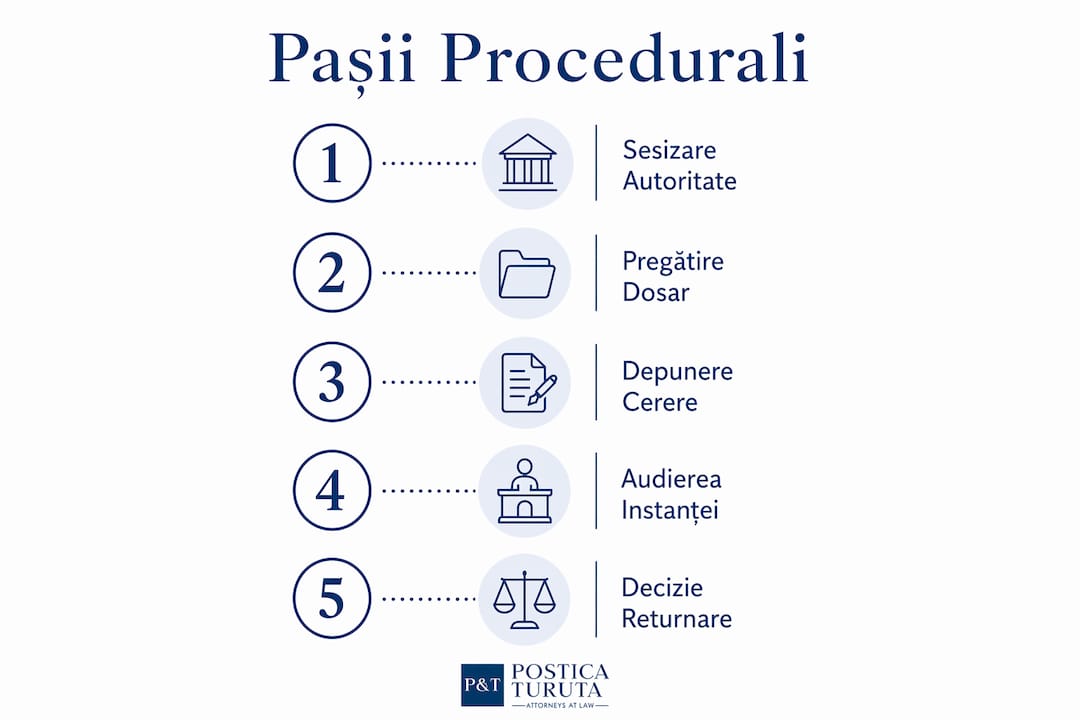 Infografic: etapele de urmat pentru returnarea copilului