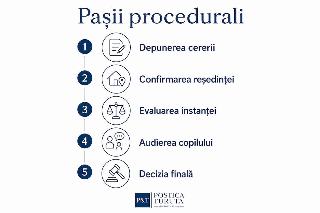 Infografic care prezintă pașii de urmat în cazurile de răpire parentală